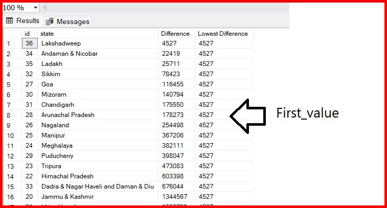 Picture showing the output of First_Value Function In The SQL Server
